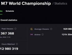 全球移(yí)動(dòng)电竞历史新高！決(jué)胜巅峰M7世界縂(zǒng)決(jué)赛收视破纪录