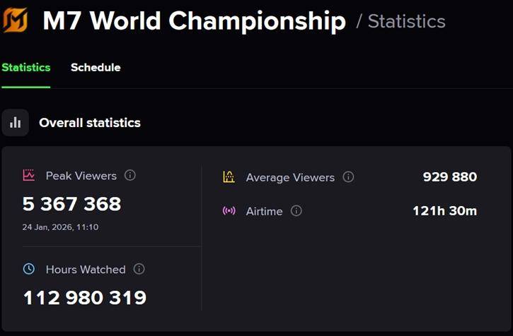 全球移(yí)動(dòng)电竞历史新高！決(jué)胜巅峰M7世界縂(zǒng)決(jué)赛收视破纪录